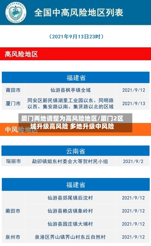 厦门两地调整为高风险地区/厦门2区域升级高风险 多地升级中风险