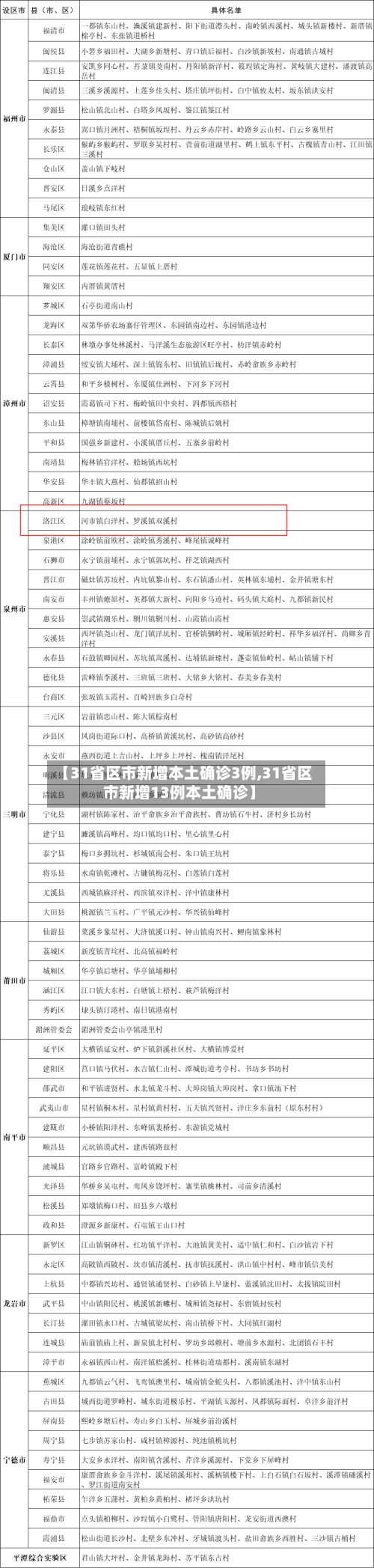 【31省区市新增本土确诊3例,31省区市新增13例本土确诊】
