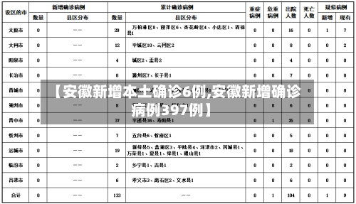 【安徽新增本土确诊6例,安徽新增确诊病例397例】