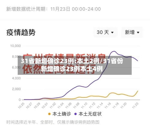 31省新增确诊23例:本土2例/31省份新增确诊23例本土4例-第2张图片