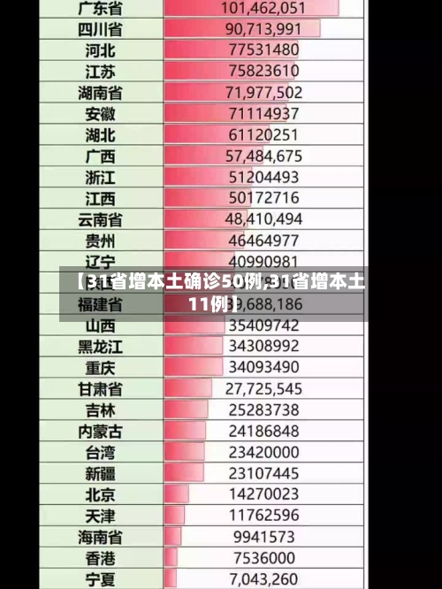 【31省增本土确诊50例,31省增本土11例】