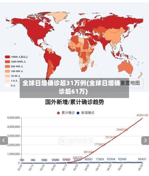全球日增确诊超31万例(全球日增确诊超61万)-第3张图片
