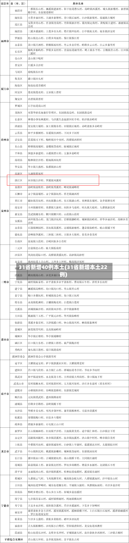 31省新增40例本土(31省新增本土22例)-第2张图片