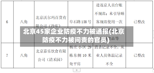 北京45家企业防疫不力被通报(北京防疫不力被问责的官员)