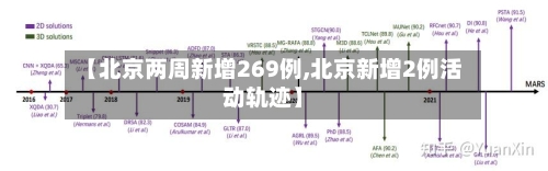 【北京两周新增269例,北京新增2例活动轨迹】