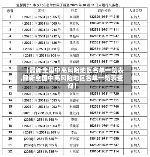 【最新全国中高风险地区名单一览表,最新全国中高风险地区名单一览表查询】-第2张图片