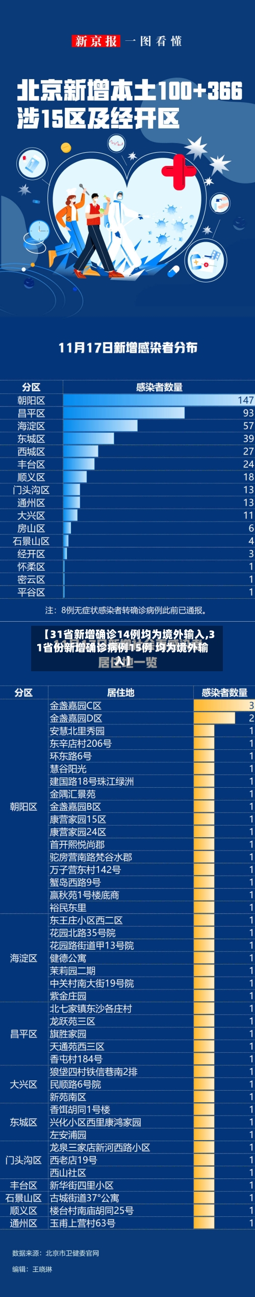 【31省新增确诊14例均为境外输入,31省份新增确诊病例15例 均为境外输入】