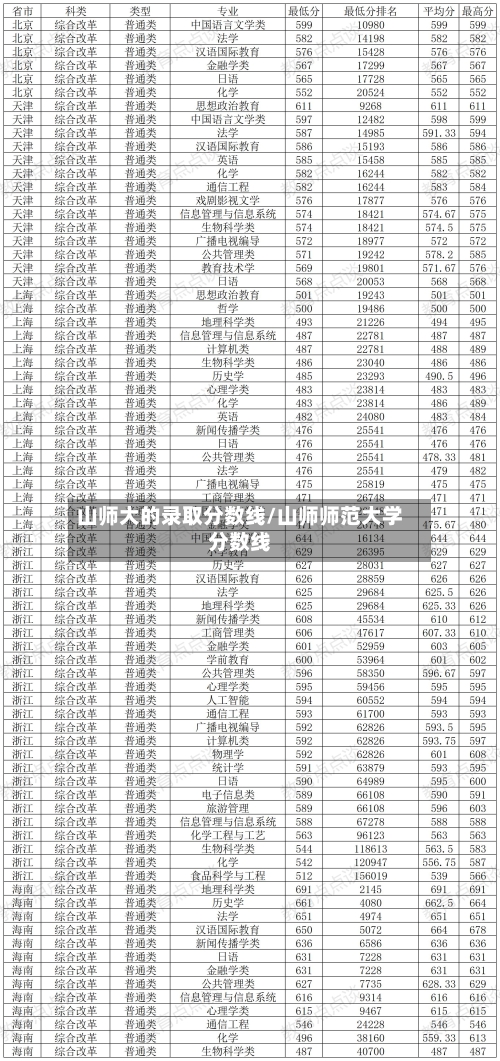山师大的录取分数线/山师师范大学分数线-第3张图片
