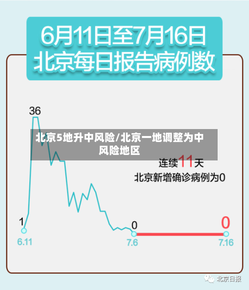 北京5地升中风险/北京一地调整为中风险地区