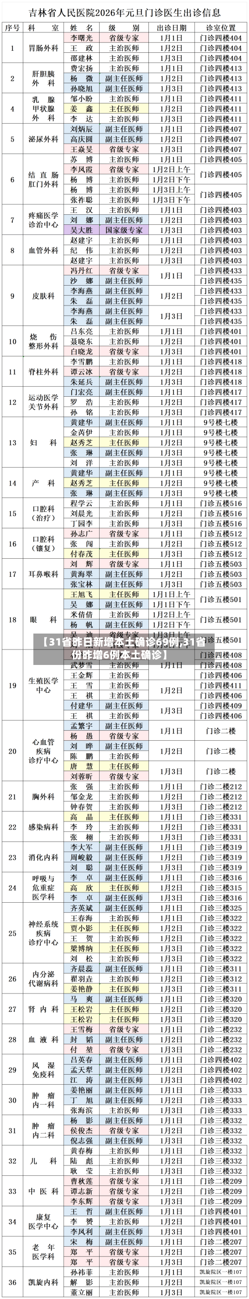 【31省昨日新增本土确诊69例,31省份昨增6例本土确诊】