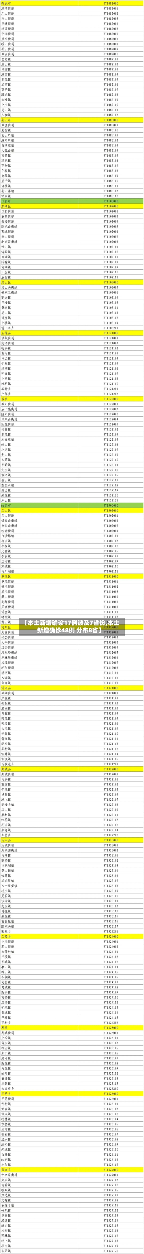 【本土新增确诊17例波及7省份,本土新增确诊48例 分布8省】-第2张图片