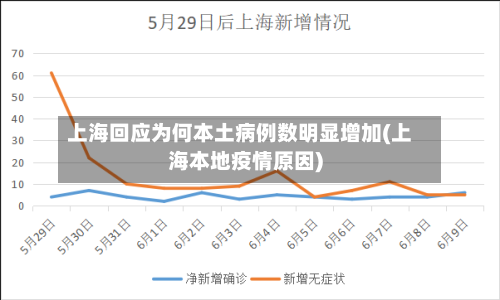 上海回应为何本土病例数明显增加(上海本地疫情原因)