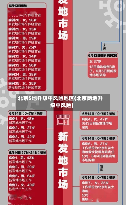 北京5地升级中风险地区(北京两地升级中风险)