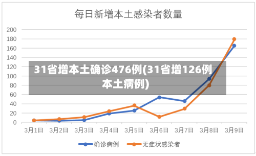 31省增本土确诊476例(31省增126例本土病例)