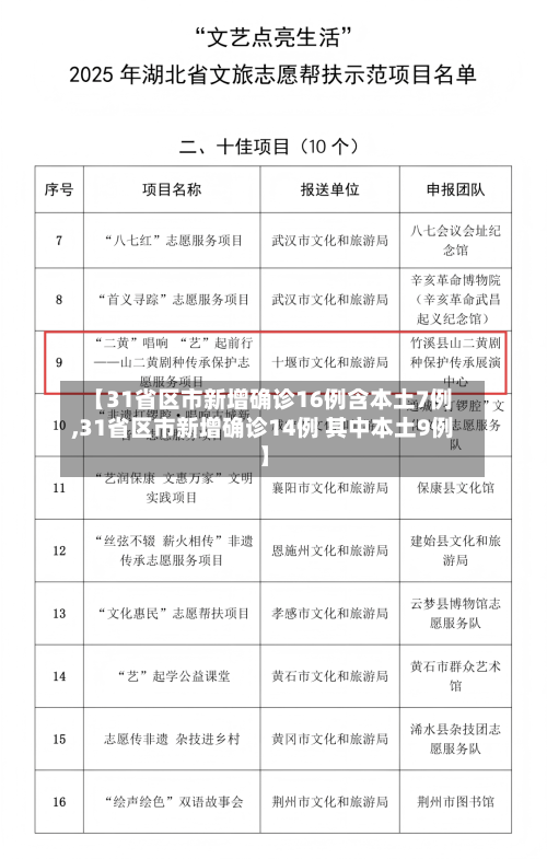 【31省区市新增确诊16例含本土7例,31省区市新增确诊14例 其中本土9例】-第2张图片