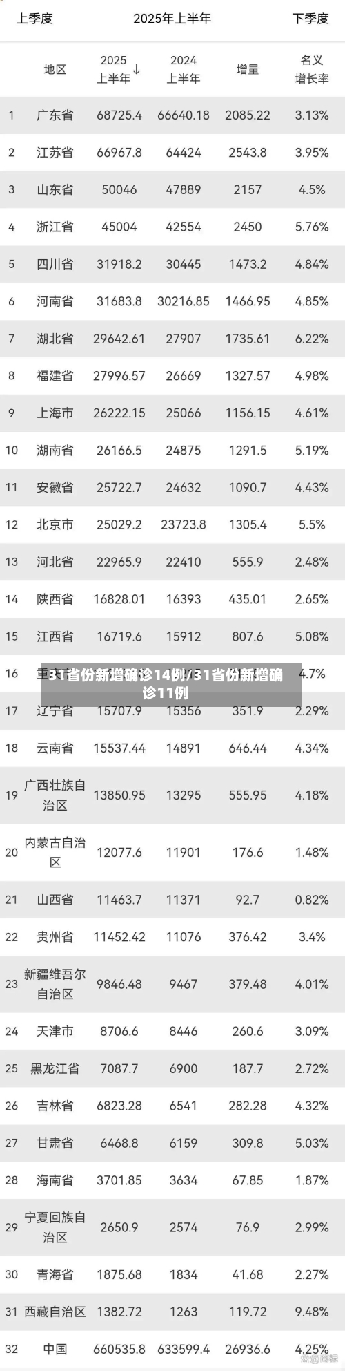 31省份新增确诊14例/31省份新增确诊11例-第2张图片