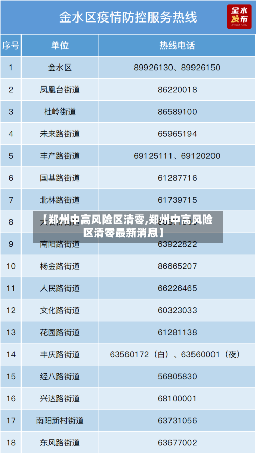 【郑州中高风险区清零,郑州中高风险区清零最新消息】