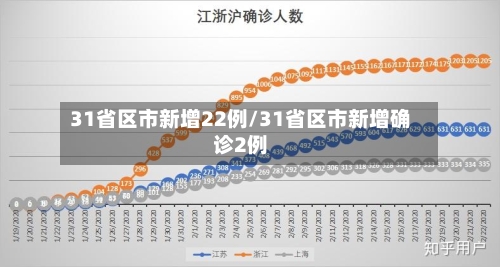 31省区市新增22例/31省区市新增确诊2例