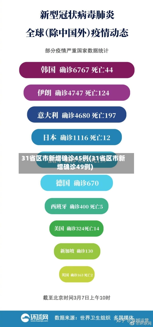 31省区市新增确诊45例(31省区市新增确诊49例)