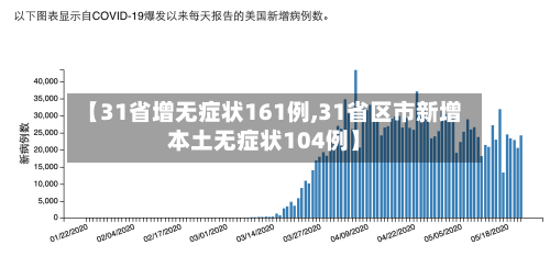 【31省增无症状161例,31省区市新增本土无症状104例】