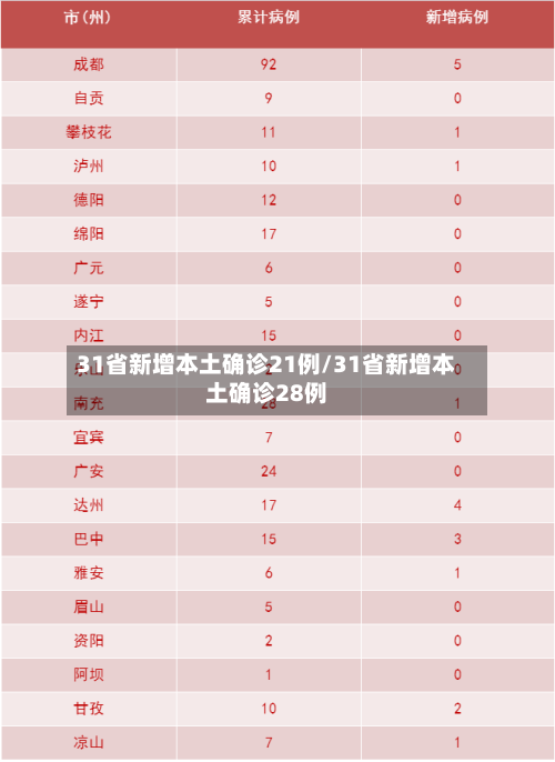 31省新增本土确诊21例/31省新增本土确诊28例-第3张图片