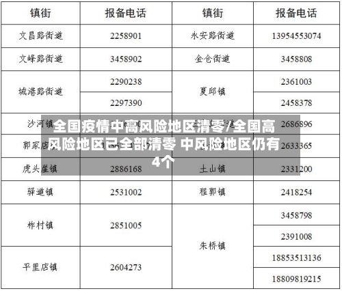 全国疫情中高风险地区清零/全国高风险地区已全部清零 中风险地区仍有4个-第3张图片
