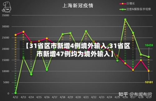 【31省区市新增4例境外输入,31省区市新增47例均为境外输入】