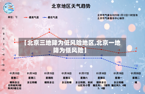 【北京三地降为低风险地区,北京一地降为低风险】-第3张图片