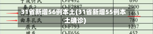 31省新增56例本土(31省新增55例本土确诊)