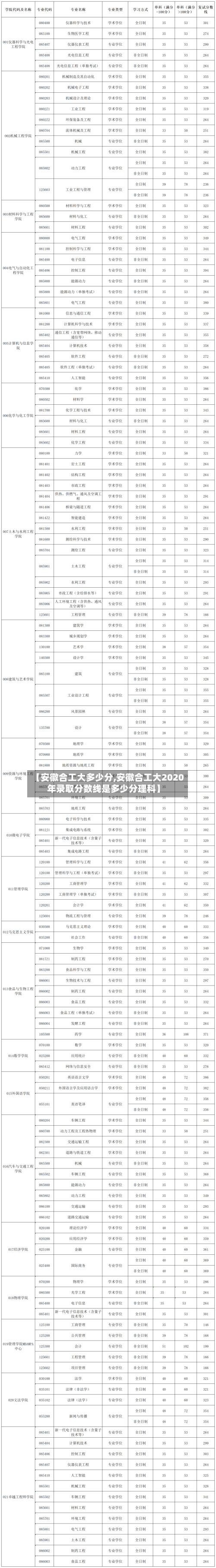 【安徽合工大多少分,安徽合工大2020年录取分数线是多少分理科】-第2张图片