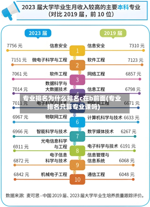 专业排名为什么排名c在b前面(专业排名只算专业课吗)-第2张图片