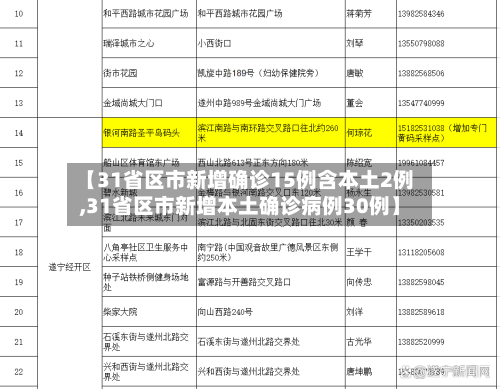 【31省区市新增确诊15例含本土2例,31省区市新增本土确诊病例30例】