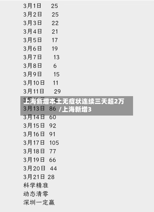 上海新增本土无症状连续三天超2万/上海新增3