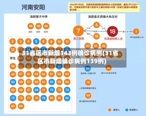 31省区市新增143例确诊病例(31省区市新增确诊病例139例)