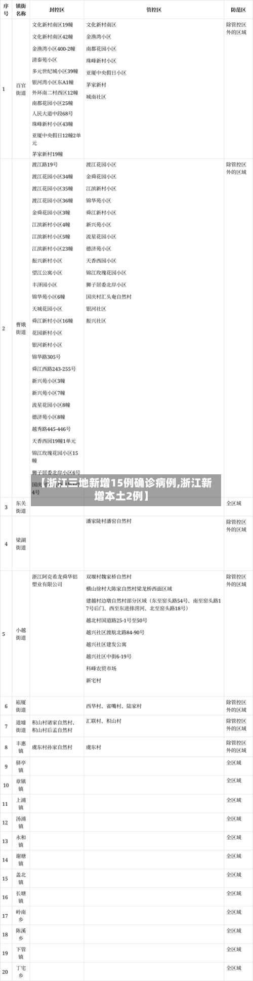【浙江三地新增15例确诊病例,浙江新增本土2例】-第3张图片