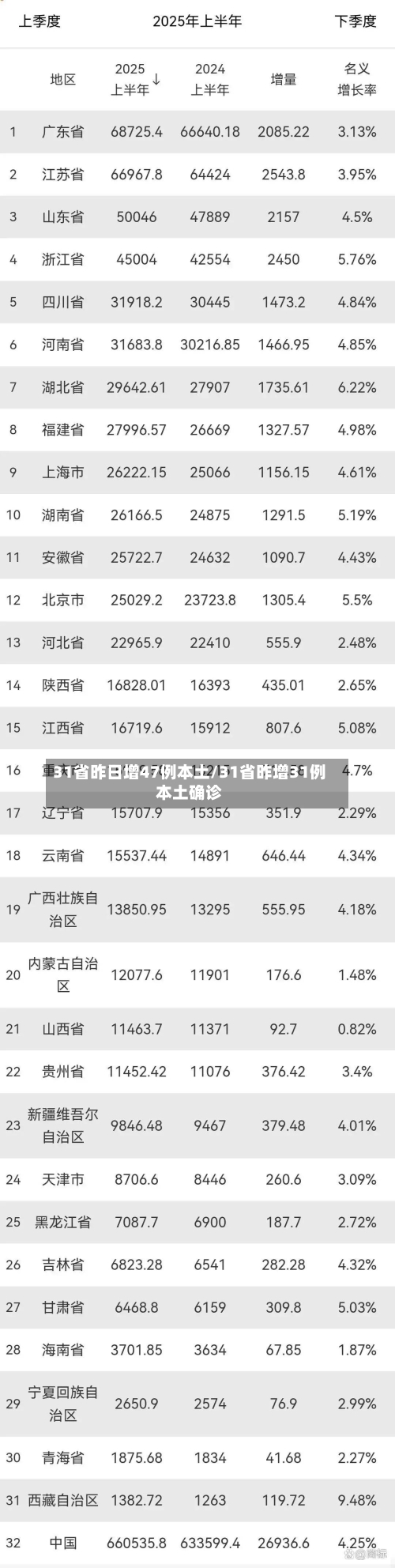 31省昨日增47例本土/31省昨增31例本土确诊-第2张图片