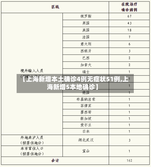 【上海新增本土确诊4例无症状51例,上海新增5本地确诊】-第2张图片