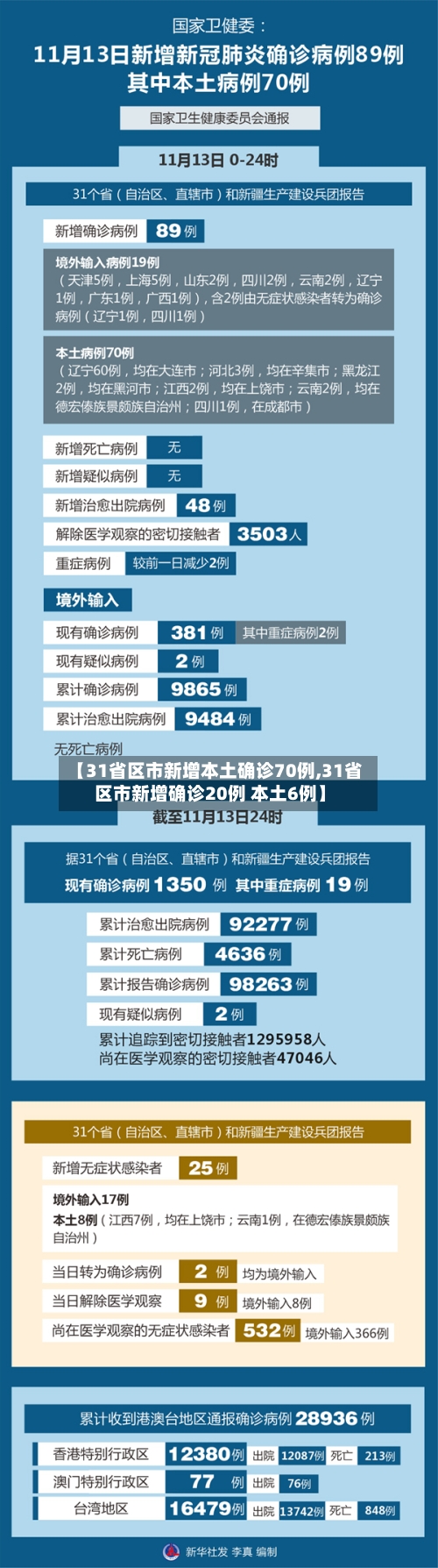 【31省区市新增本土确诊70例,31省区市新增确诊20例 本土6例】
