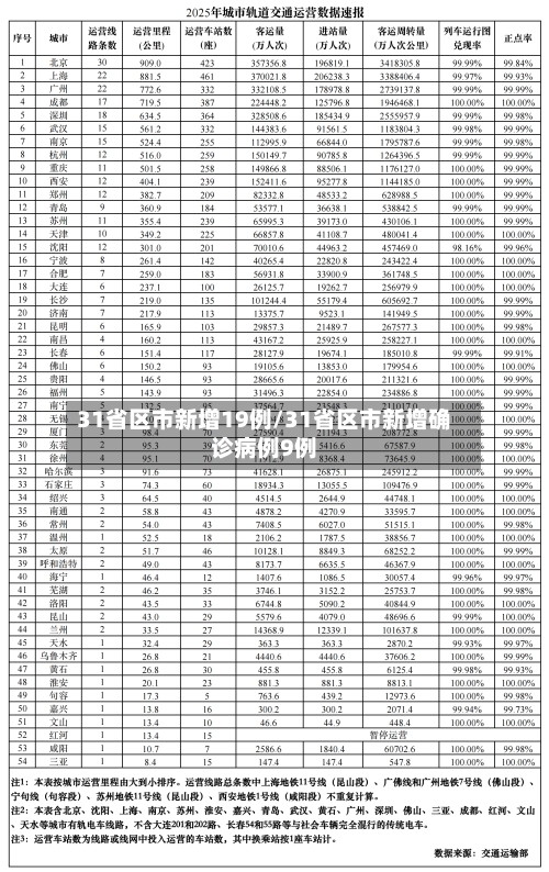 31省区市新增19例/31省区市新增确诊病例9例