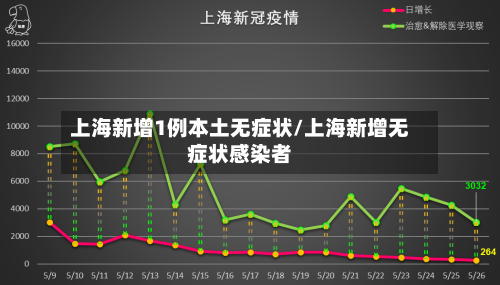 上海新增1例本土无症状/上海新增无症状感染者-第2张图片