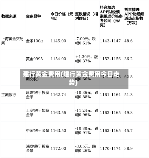 建行黄金费用(建行黄金费用今日走势)-第2张图片
