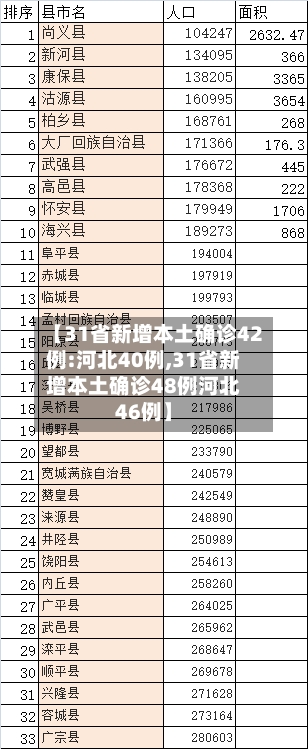 【31省新增本土确诊42例:河北40例,31省新增本土确诊48例河北46例】