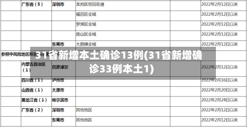 31省新增本土确诊13例(31省新增确诊33例本土1)