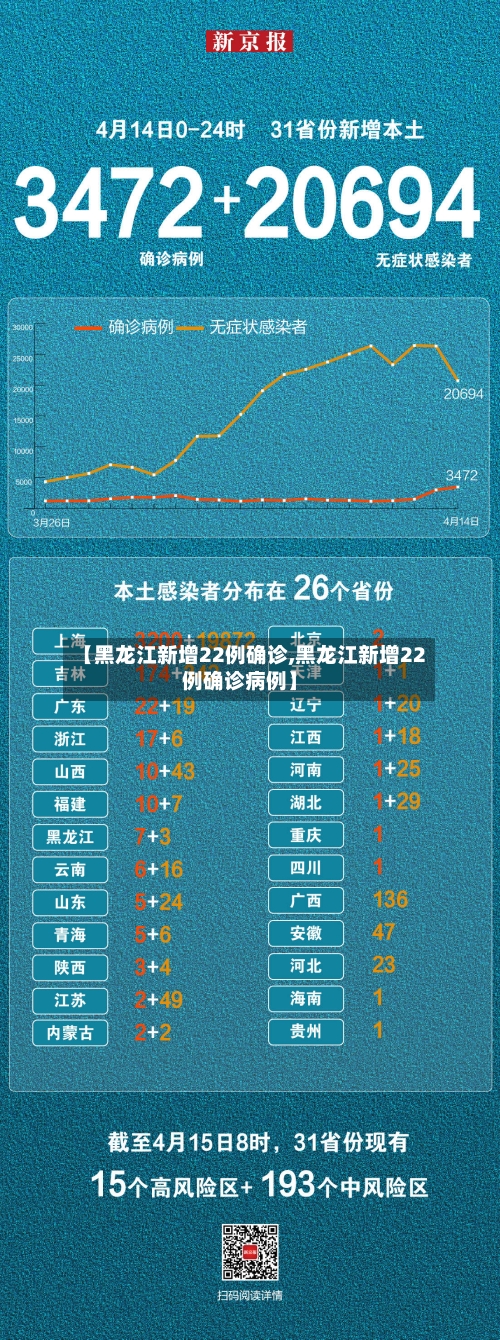 【黑龙江新增22例确诊,黑龙江新增22例确诊病例】-第2张图片