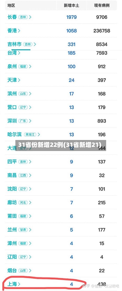 31省份新增22例(31省新增21)
