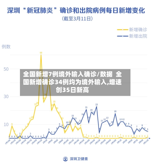 全国新增7例境外输入确诊/数据  全国新增确诊34例均为境外输入,增速创35日新高-第2张图片