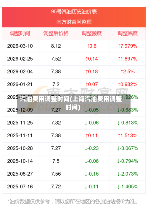 汽油费用调整时间(上海汽油费用调整时间)-第3张图片